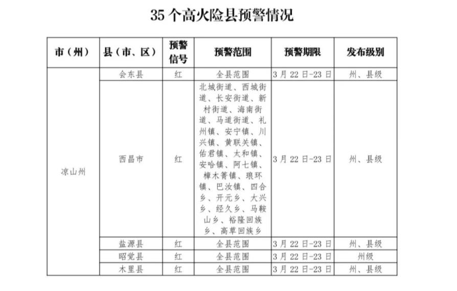 森林草原火險(xiǎn)紅色預(yù)警截至3月21日21時(shí)，四川全省所有縣（市、區(qū)）火險(xiǎn)預(yù)警信號(hào)：紅色11個(gè)，橙色18 個(gè)，黃色13個(gè)，藍(lán)色13個(gè)?！驹敿?xì)】