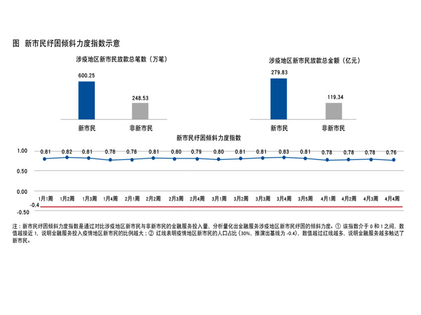 新市民紓困傾斜力度指數(shù)示意。新網(wǎng)銀行供圖