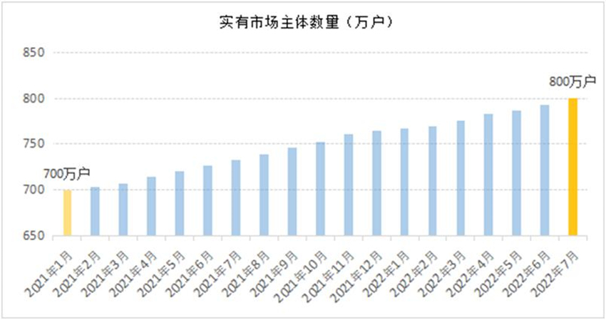 實有市場主體數(shù)量（萬戶）。四川省市場監(jiān)管局供圖