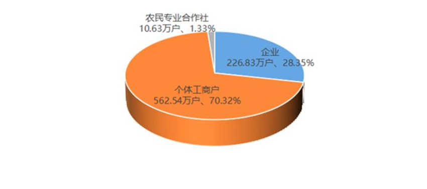截至目前各類市場主體數(shù)量及占比。四川省市場監(jiān)管局供圖