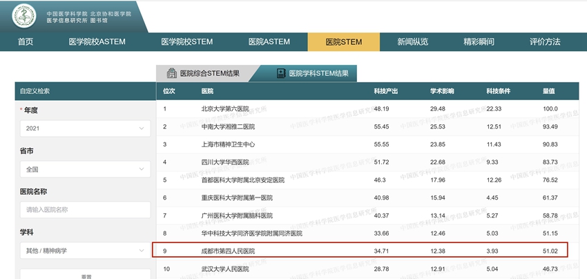 2021年度中國醫(yī)院科技量值發(fā)布 成都市第四人民醫(yī)院斬獲第九。醫(yī)院供圖