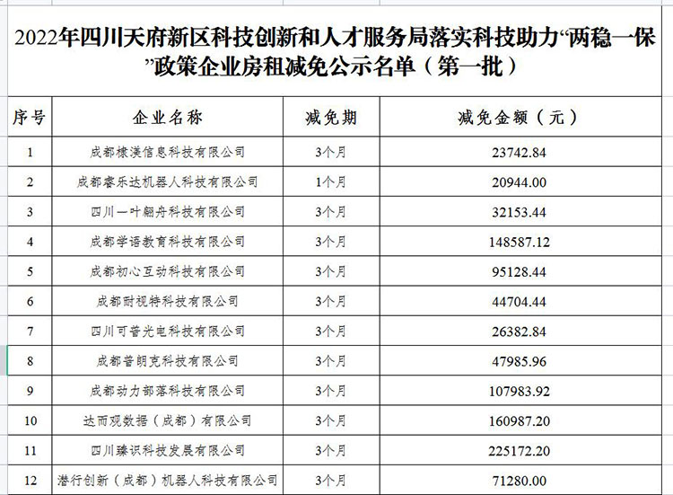 第一批房租減免部分名單。天府新區(qū)融媒體中心供圖