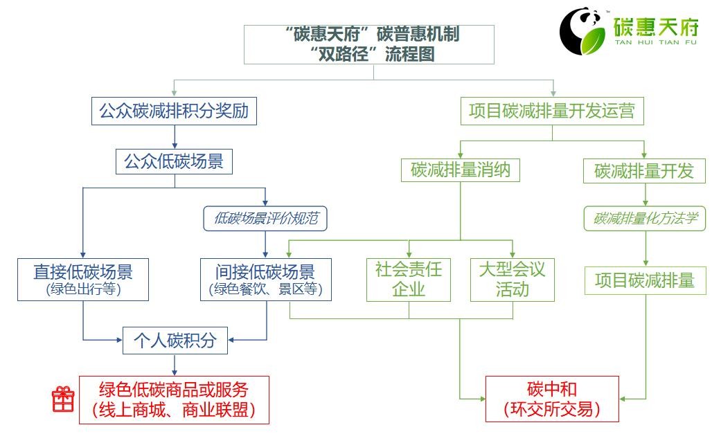 “碳惠天府”碳普惠機(jī)制“雙路徑”流程圖。