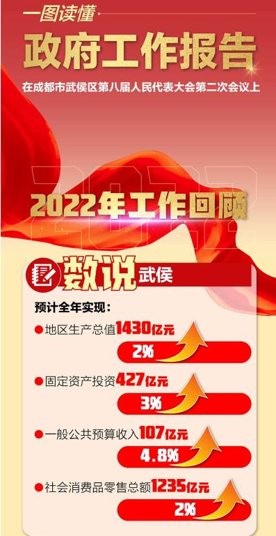 武侯區(qū)政府工作報告