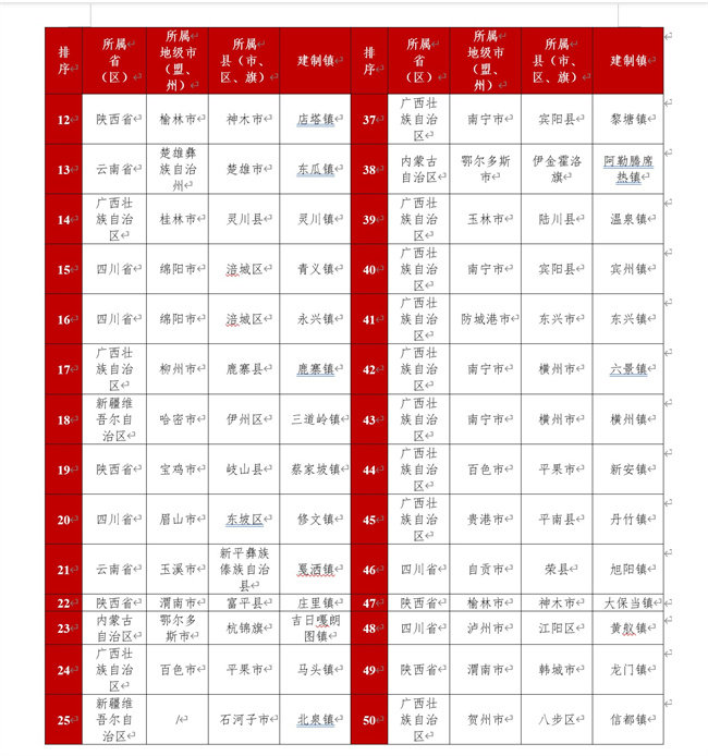 2023鎮(zhèn)域經(jīng)濟西部50強排名表，自貢市榮縣旭陽鎮(zhèn)（位列西部46名）。賽迪四川供圖