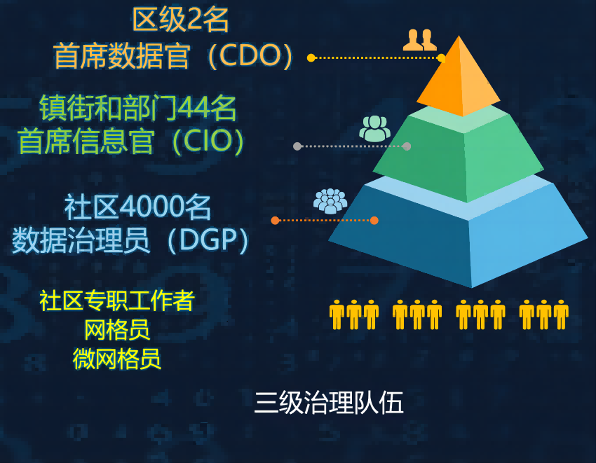 新津區(qū)三級(jí)數(shù)據(jù)治理員隊(duì)伍體系。新津區(qū)智慧治理中心供圖