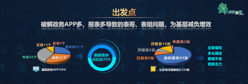 政務(wù)APP多、報(bào)表多導(dǎo)致出現(xiàn)“表哥表姐”問題。新津區(qū)智慧治理中心供圖