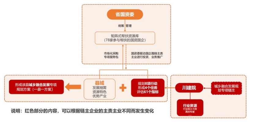 矩陣式托底幫扶模式。四川省建筑設(shè)計(jì)研究院有限公司供圖