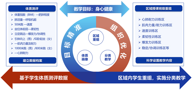“三基三分、服務(wù)專(zhuān)業(yè)”分類(lèi)教學(xué)模式理念。 四川國(guó)際標(biāo)榜職業(yè)學(xué)院供圖