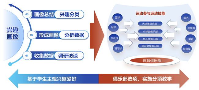 “三基三分、服務(wù)專(zhuān)業(yè)”個(gè)性化教學(xué)理念。 四川國(guó)際標(biāo)榜職業(yè)學(xué)院供圖