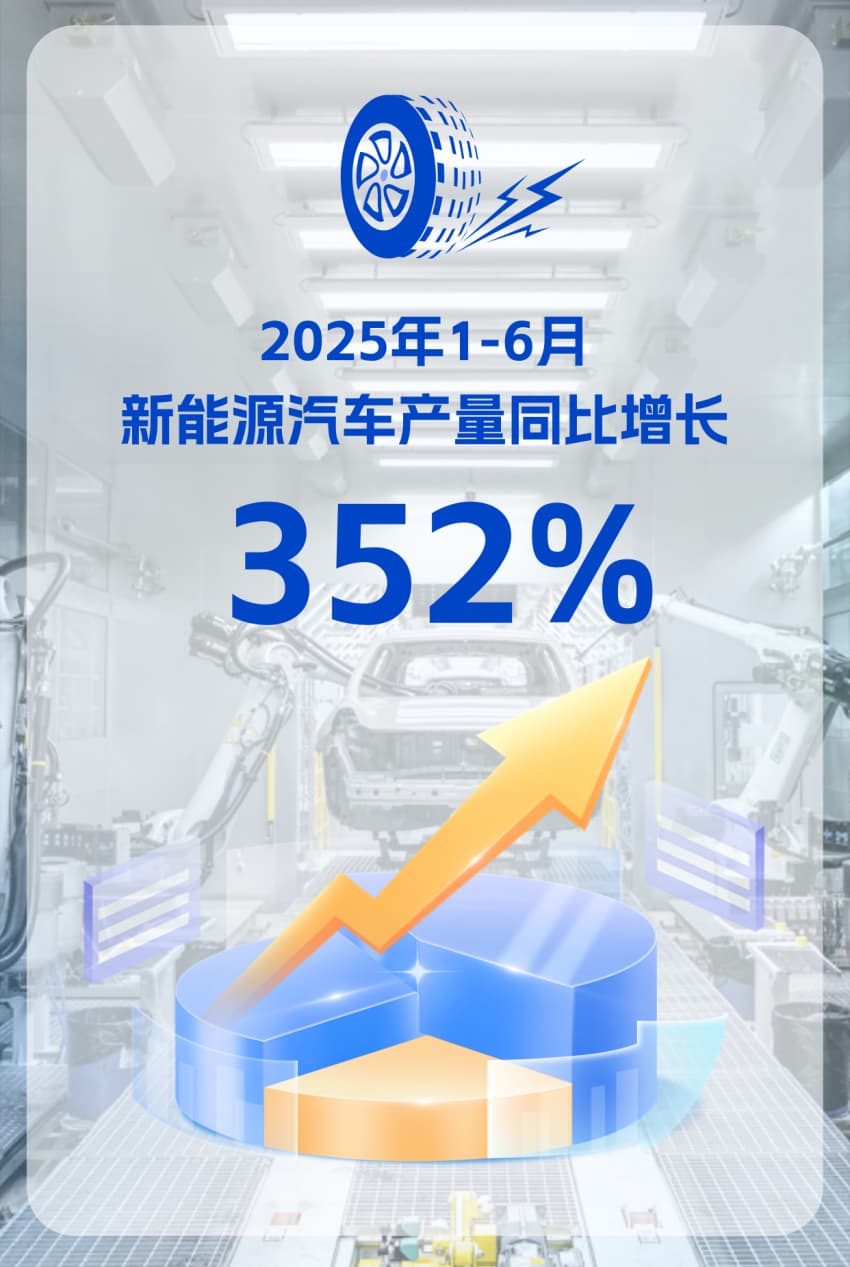 成都新能源汽車產(chǎn)量增長352%。成都市經(jīng)信局市新經(jīng)濟委供圖