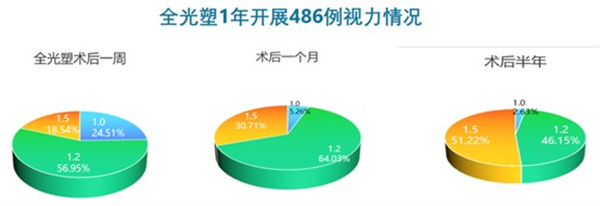 *數(shù)據(jù)來源于愛爾眼科四川眼科醫(yī)院屈光科統(tǒng)計(jì)表